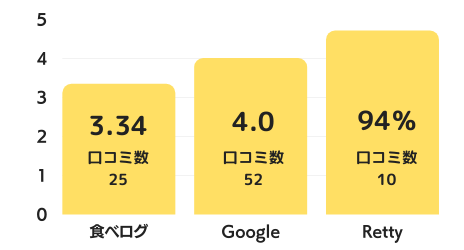 長者町 焼肉 輪心のグラフ