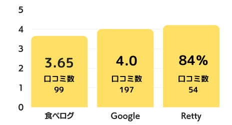 ホルモンショウヤのグラフ