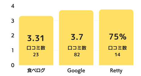 いせやのグラフ