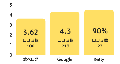 伊勢屋本店のグラフ