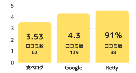 前沢牛舎 伏見屋のグラフ