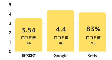 眞佐可のグラフ
