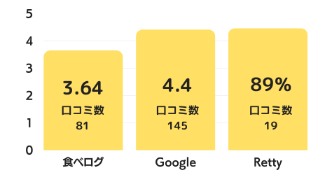 なまらむーちょ のグラフ