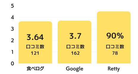肉山 名古屋のグラフ