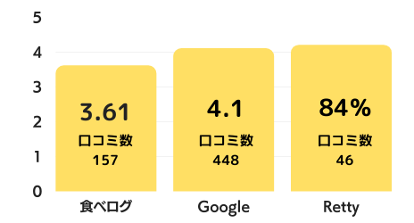 新羅館 名東本店のグラフ
