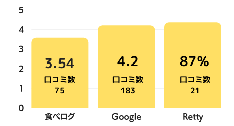 松庵 韓菜房のグラフ