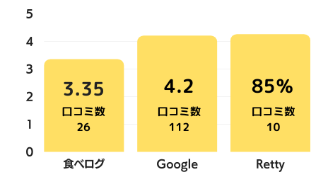 松庵 北名古屋のグラフ