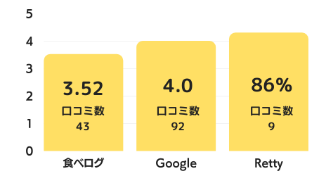 炭火焼肉徳重のグラフ