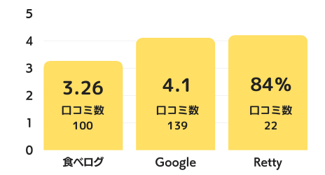 焼肉 大河のグラフ