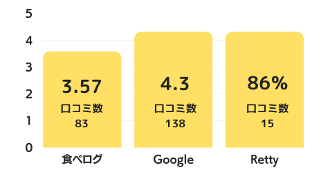 太陽園のグラフ