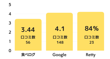 華火(錦店・名駅店)のグラフ