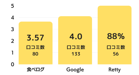 焼肉ホルモン せいご(本店)のグラフ