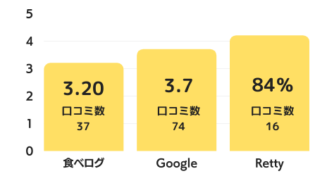 味樹園 のグラフ