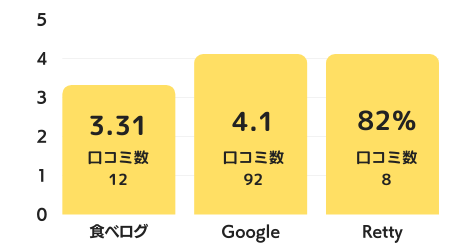 大衆焼肉ホルモン酒場とりとんのグラフ