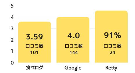 焼肉にくがとう(名古屋店・伏見別邸)のグラフ