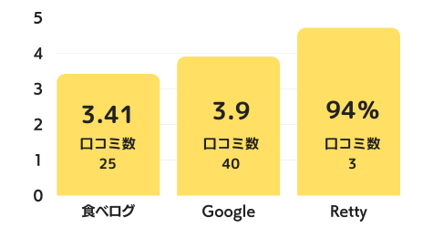 焼肉とんびのグラフ