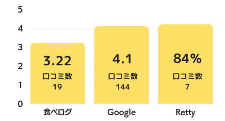 焼肉工房 やきやのグラフ