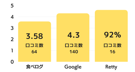 和牛焼肉じろうや 介のグラフ