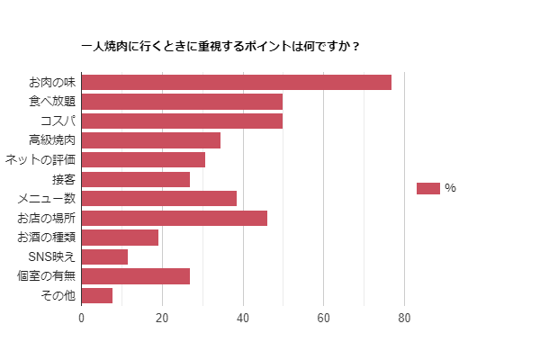 一人で焼肉に行く際に重視するポイントは何ですか？アンケート調査結果
