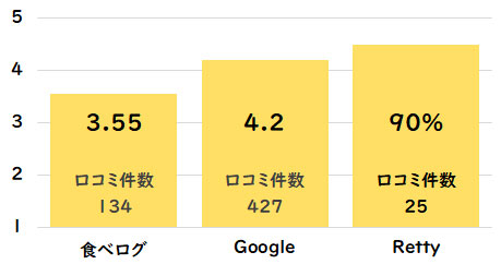 馬喰一代 名古屋EASTグルメサイト点数