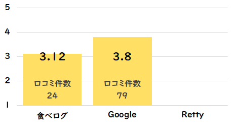 味樹園（茶屋が坂店）点数