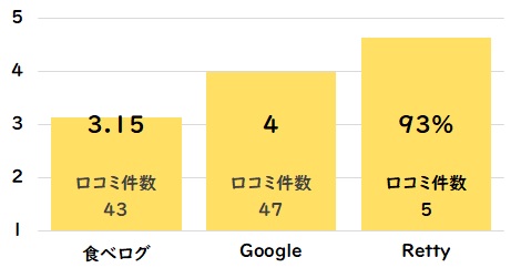 焼肉とんび（栄店）グルメサイト点数