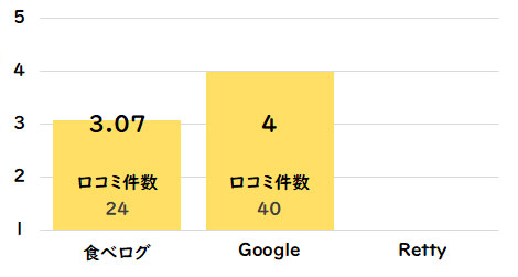 焼肉にくがとう(伏見別邸)グルメサイト点数