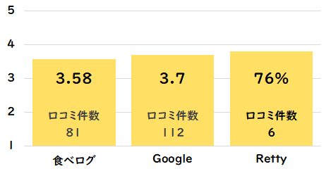 味樹園（志賀本通店）点数