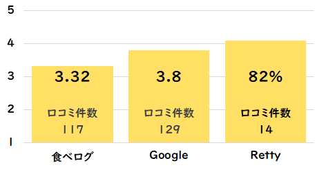 味樹園（栄店）点数
