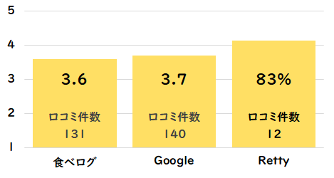 味樹園（名駅三丁目店）点数
