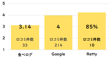 焼肉工房 やきや（はなれ）グルメサイト点数
