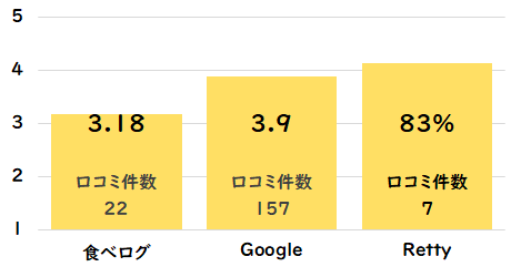焼肉工房 やきや（みなと）グルメサイト点数