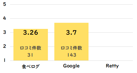 焼肉工房 やきや（名駅）グルメサイト点数