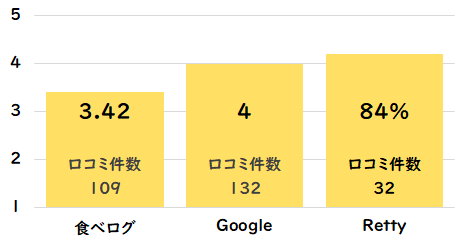 焼肉ホルモン せいご(栄店)グルメサイト点数
