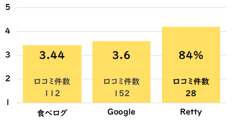 焼肉ホルモン せいご(名古屋駅西口店)グルメサイト点数