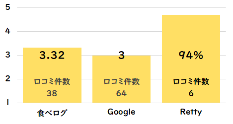 焼肉ホルモン せいご(金山店)グルメサイト点数