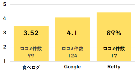 華火グルメサイト点数