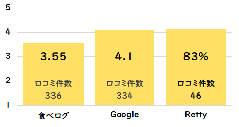 昇家（正々堂）グルメサイト点数