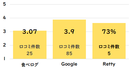とりとん（今池店）点数