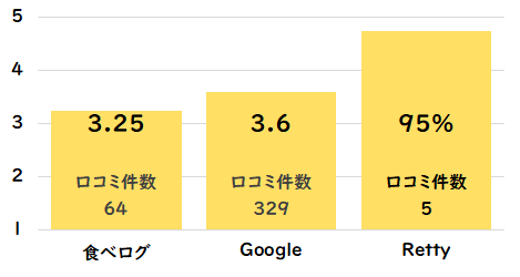 大松屋（納屋橋）グルメサイト点数